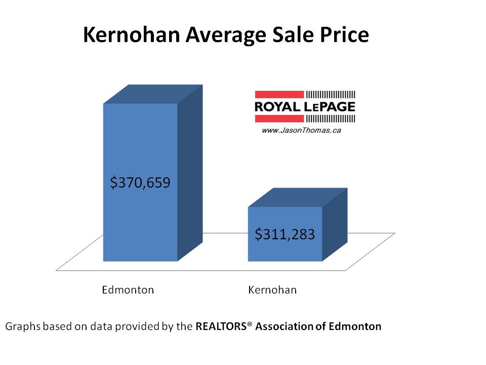 Kernohan average sale price clareview edmonton